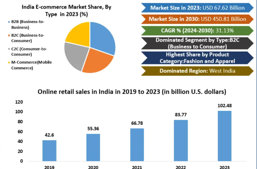 India E-Commerce Market 2030: Digital Retail Boom to Drive Industry Value to USD 450.81 Billion