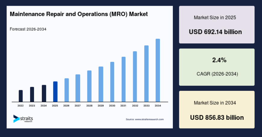 Maintenance, Repair, and Operations Market Equipment Reliability Trends and Industry Development