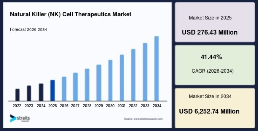 Increasing Clinical Trials Boost the Natural Killer (NK) Cell Therapeutics Market Growth