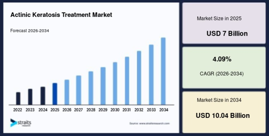 Actinic Keratosis Treatment Market Size, Share and Forecast Through 2034