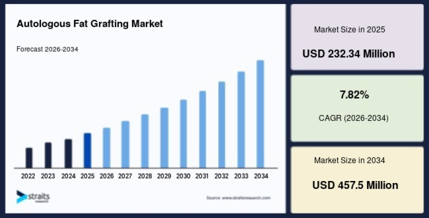 Growing Demand for Facial Rejuvenation Boosts the Autologous Fat Grafting Market