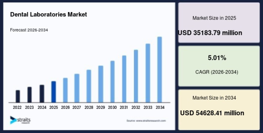 Dental Laboratories Market Expands with Rising Adoption of Digital Dentistry Solutions
