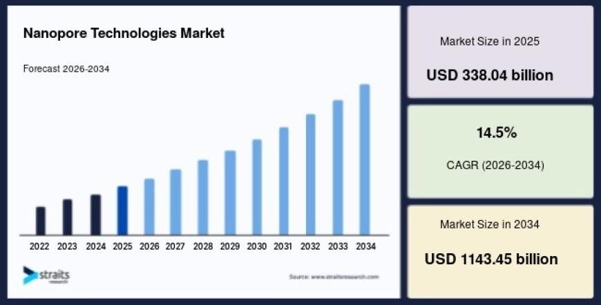 Biotechnology Investments Accelerate Growth in the Nanopore Technologies Market