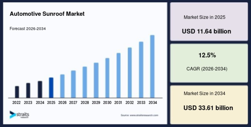 Automotive Sunroof Market Analysis, Growth and Forecast, 2034