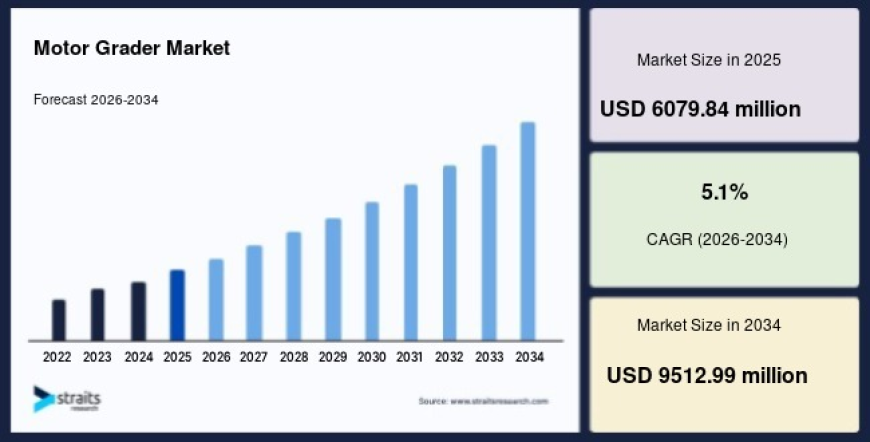 Motor Grader Market Positioned for Growth Amid Global Highway Development Projects