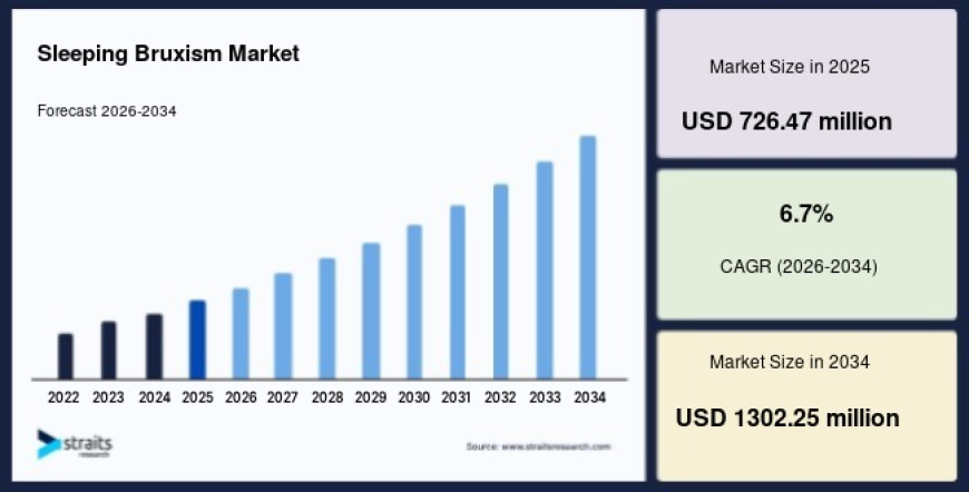 Sleeping Bruxism Market Analysis, Growth and Forecast, 2034