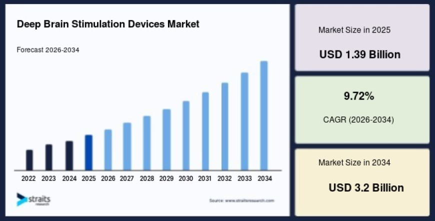 Expanding Clinical Applications Drive Growth in the Deep Brain Stimulation Devices Market