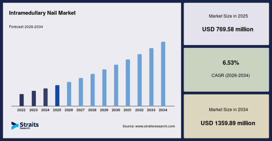 Intramedullary Nail Market Size, Share and Forecast Through 2034