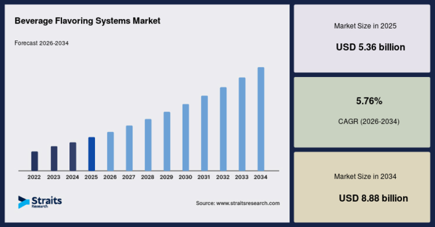 Global Beverage Flavoring Systems Market Growth Driven by Functional Beverage Trends