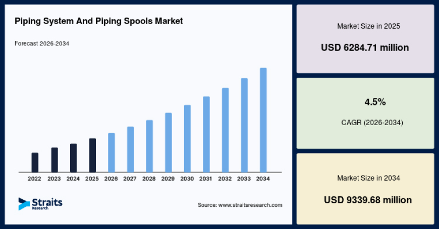 Piping System and Piping Spools Market Driven by Increasing Investments in Water and Wastewater Projects