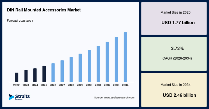 How Smart Grids and Renewable Energy Projects Are Driving DIN Rail Mounted Accessories Market Expansion