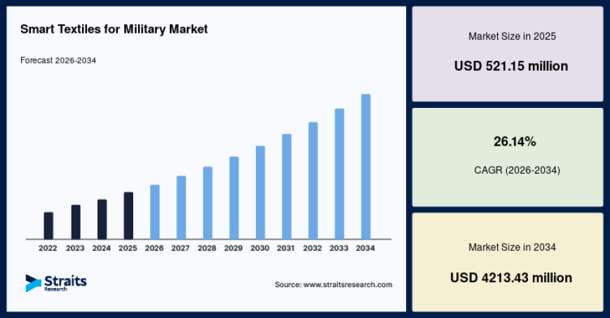 How Next-Generation Defense Equipment Is Driving Growth in the Smart Textiles for Military Market