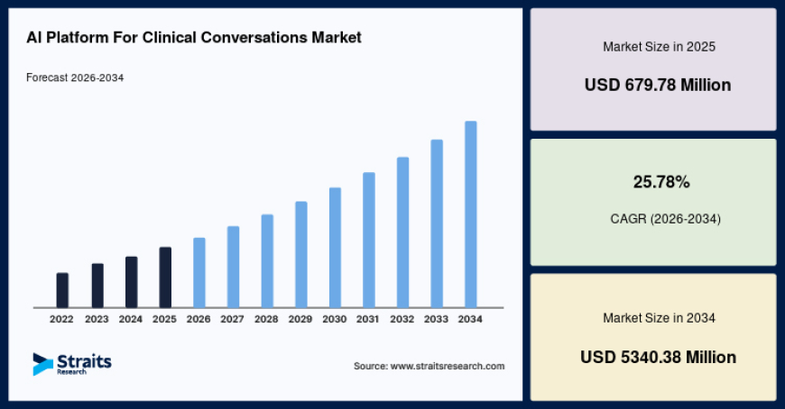 AI Platform for Clinical Conversations Market Benefits from Rising Demand for AI Medical Assistants