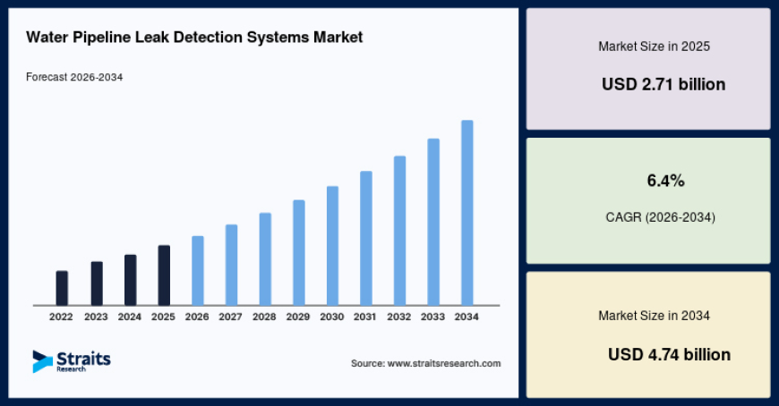 Water Pipeline Leak Detection Systems Market Competitive Landscape and Key Developments