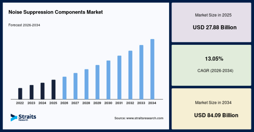 Noise Suppression Components Market Expansion Supported by Industry 4.0 Initiatives