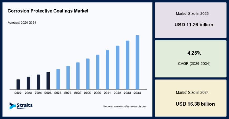 Infrastructure Development Driving the Corrosion Protective Coatings Market