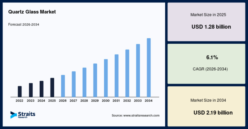 Quartz Glass Market Analysis, Growth and Forecast, 2034