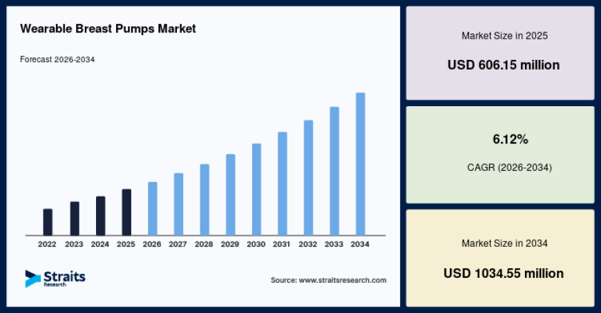 Rising Workforce Participation Among Women Drives Wearable Breast Pump Adoption