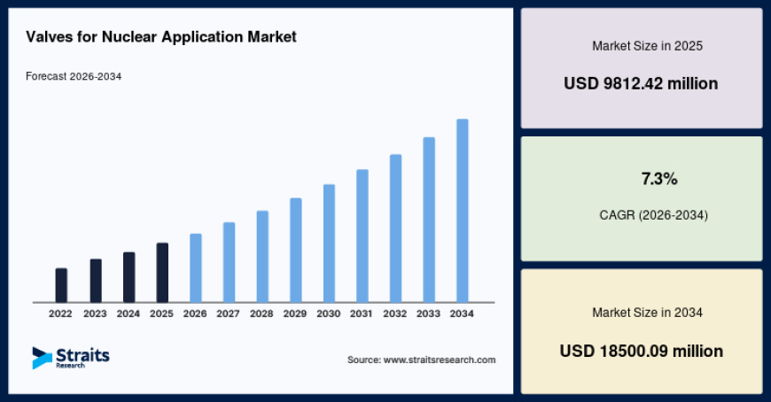 Valves for Nuclear Application Market Revenue Expected to Cross USD 18.5 Billion by 2034
