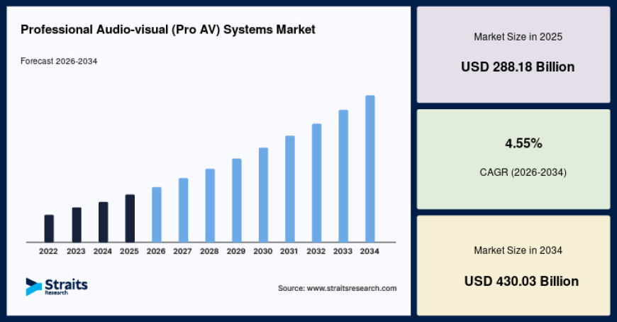Hybrid Work Environments Fueling the Professional Audio-visual (Pro AV) Systems Market