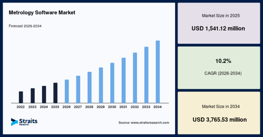 Metrology Software Market Regional Analysis and Forecast Outlook (2026–2034)