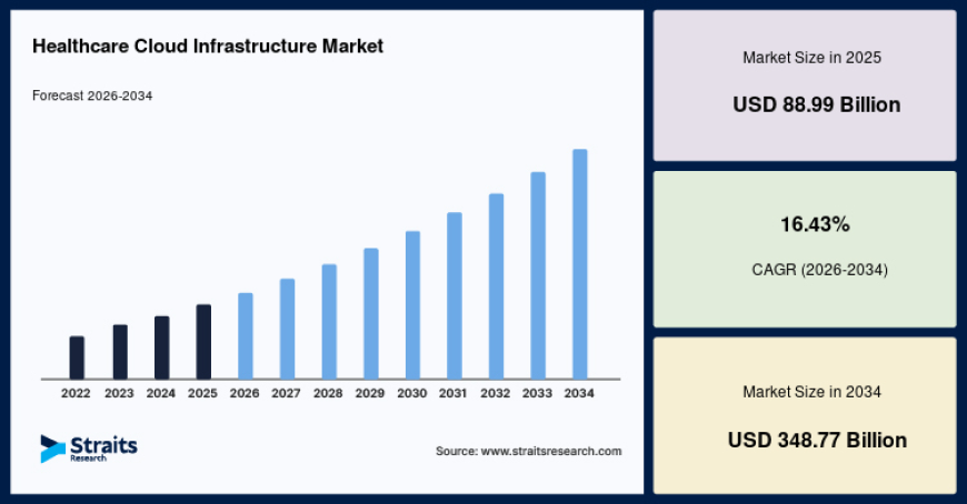 Healthcare Cloud Infrastructure Market Strategic Insights and Forecast, 2026-2034
