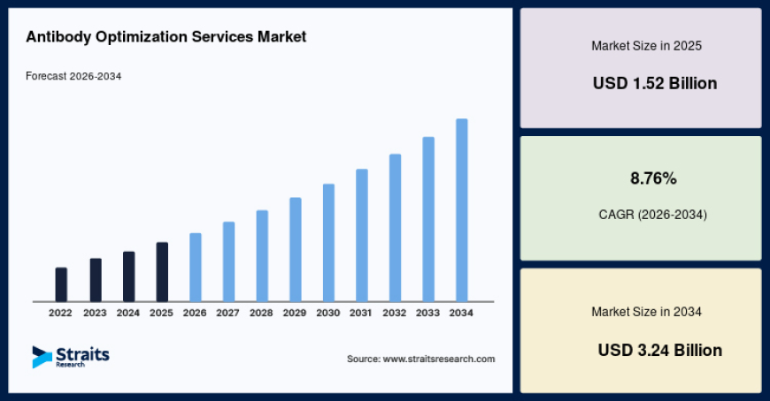 Antibody Optimization Services Market Strategic Insights and Forecast, 2026-2034