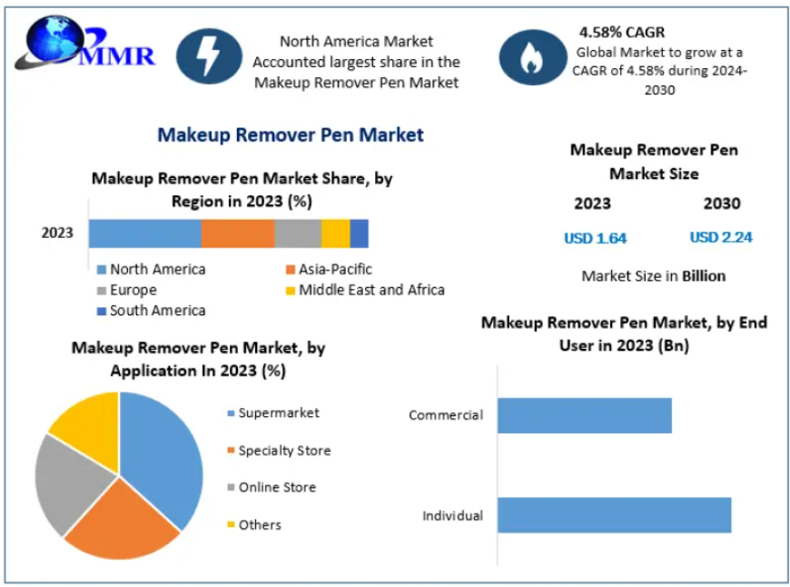 Makeup Remover Pen Market to Reach New Growth Milestones Through the Forecast Period