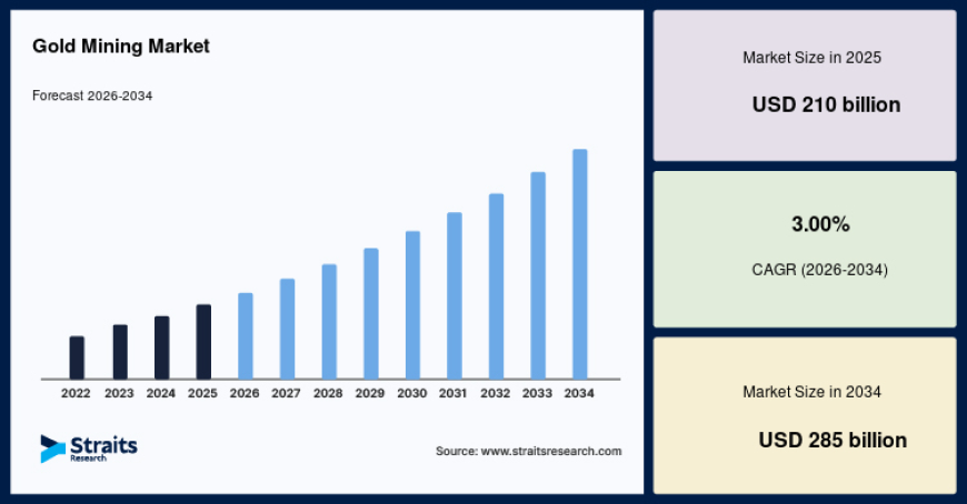 What Is Driving the Growth of the Global Gold Mining Market?