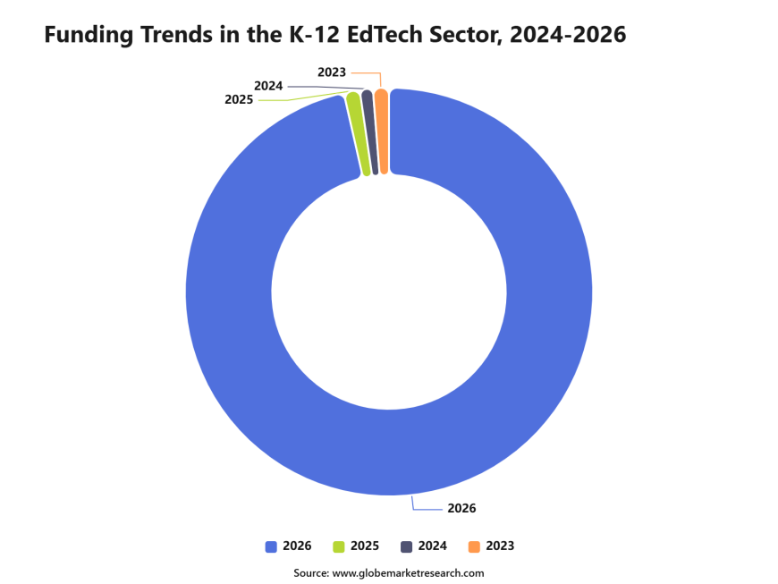 What is the global K-12 education technology market size?