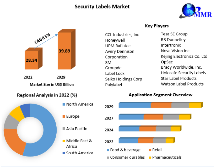 Security Labels Market Growth Driven by Increasing Product Authentication Requirements