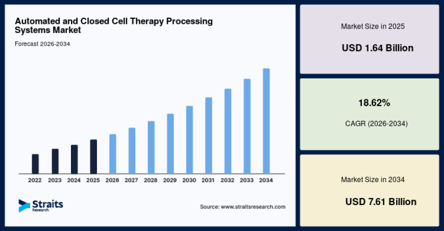 What Is Driving the Growth of the Global Automated and Closed Cell Therapy Processing Systems Market?