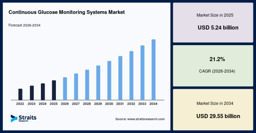 Continuous Glucose Monitoring Systems Market Outlook 2034: Industry Trends, Opportunities and Competitive Landscape