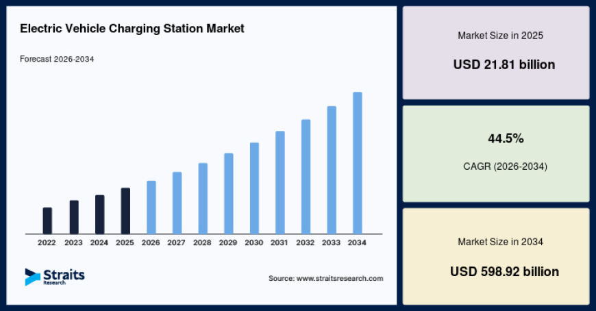 Electric Vehicle Charging Station Market Share, Demand and Growth Analysis Across Key Regions