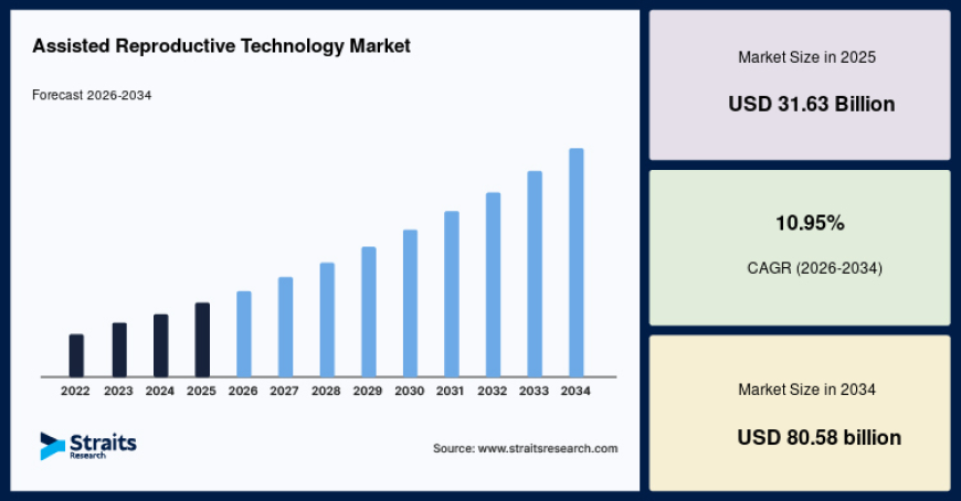 What Is Driving the Growth of the Global Assisted Reproductive Technology Market?