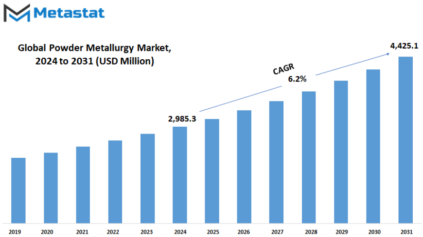 Powder Metallurgy Market Growth Opportunities Across Automotive and Aerospace