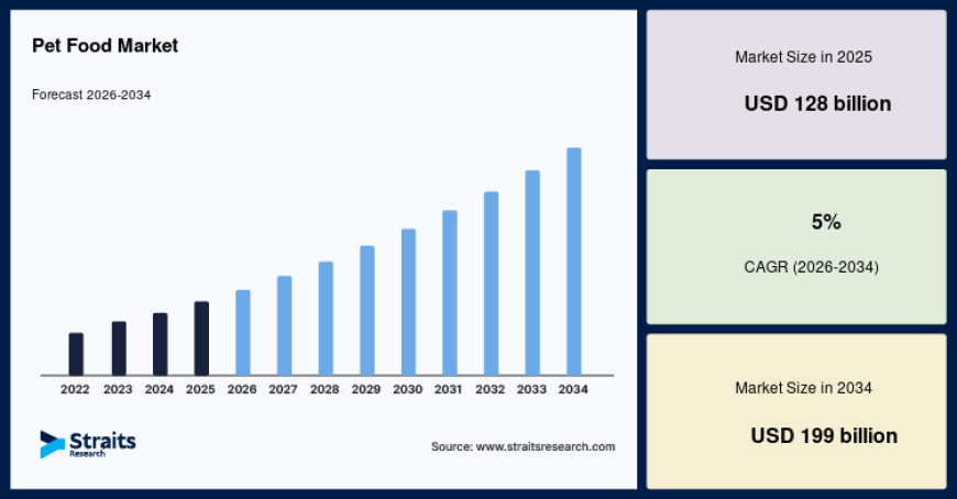 What Is Driving the Growth of the Global Pet Food Market?