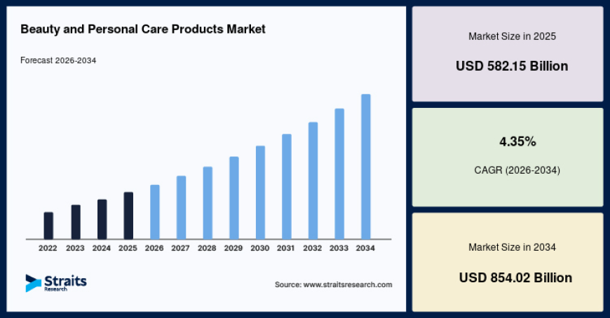 What Is Driving the Growth of the Global Beauty and Personal Care Products Market?
