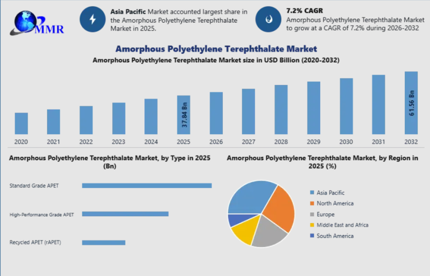 Amorphous Polyethylene Terephthalate Market Expands as Demand for Sustainable Packaging Accelerates