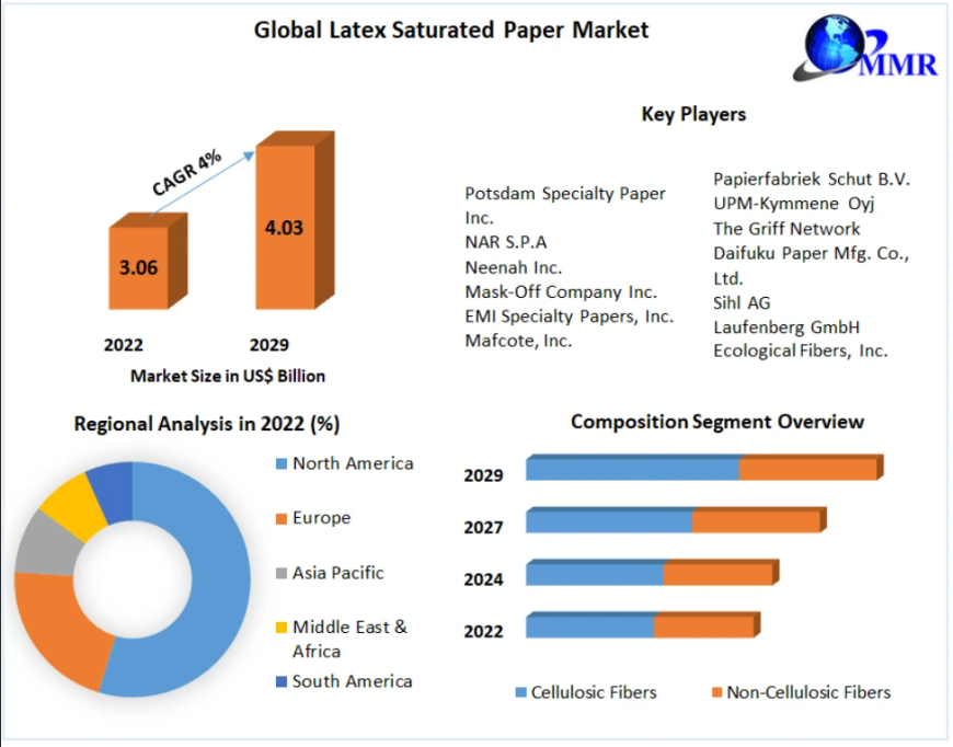 Latex Saturated Paper Market Size, Share & Growth Forecast 2023–2029