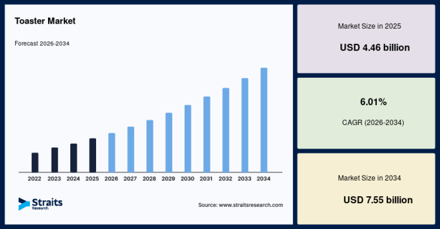 Toaster Market Growth Supported by Rising Urbanization and Increasing Adoption of Smart Kitchen Technologies