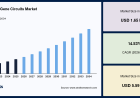 AI-Powered Synthetic Biology Creates New Opportunities in the Synthetic Gene Circuits Market