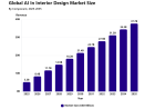 AI in Interior Design Market to Reach USD 37.7 Billion by 2035