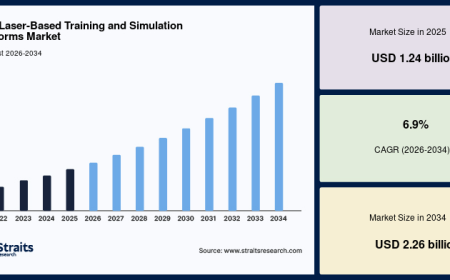 Live Laser-Based Training and Simulation Platforms Market Report 2026–2034: Key Trends and Growth Drivers