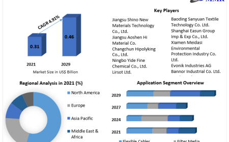 Polyimide Fibers Market Accelerates with Rising Demand for High-Performance Materials
