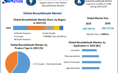 Benzaldehyde Market Size to Expand Through 2030 on Rising Demand from Flavors and Fragrances