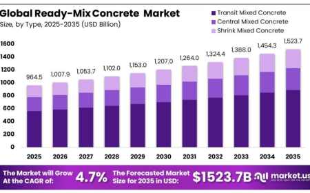 Ready-Mix Concrete Market Future Growth Supported by Public Infrastructure Investment