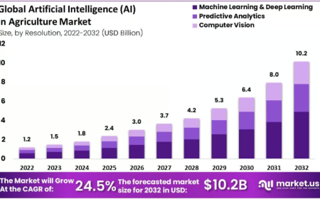 AI in Agriculture Market Report Covers Key Drivers and Challenges