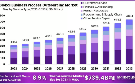 Business Process Outsourcing Market: Driving Operational Excellence Through Digital Transformation