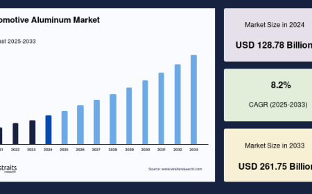 Automotive Aluminum Market Trends Driving Lightweight Mobility